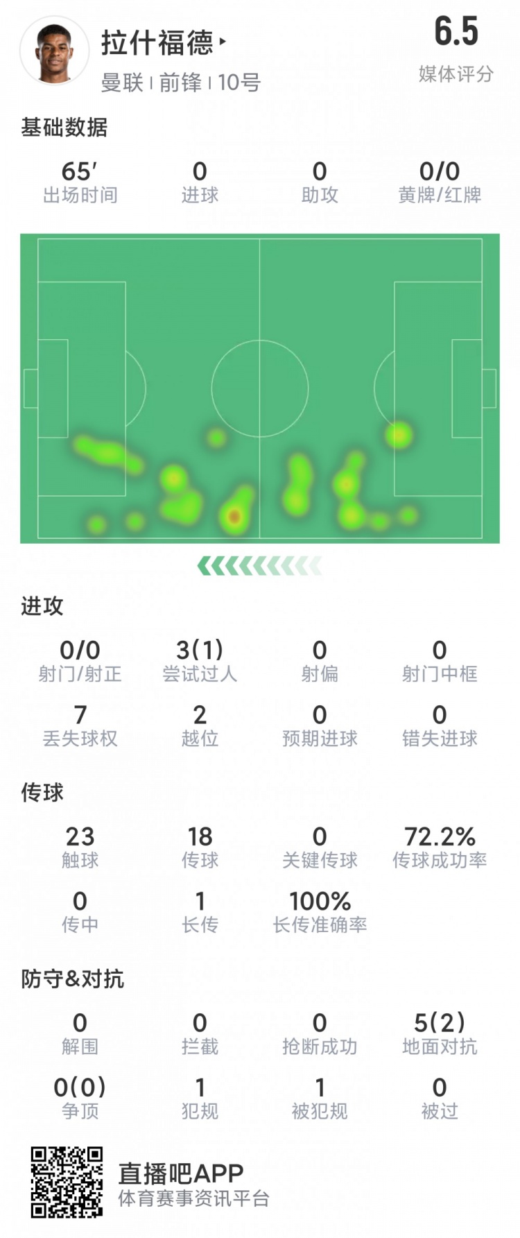 仍需找狀態，拉什福德本場數據：射門&關鍵傳球等多項數據掛零